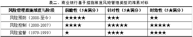 商业银行风险管理的三维整合模式研究