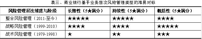 商业银行风险管理的三维整合模式研究