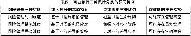 商业银行风险管理的三维整合模式研究