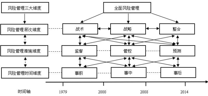 商业银行风险管理的三维整合模式研究