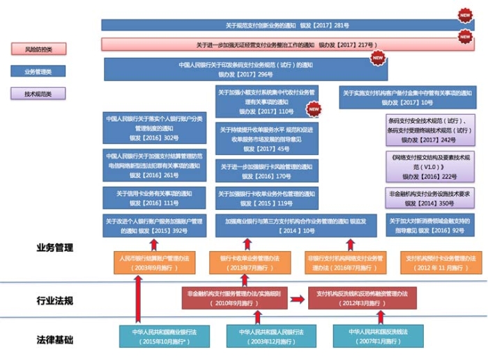 图1：近期支付收单业务相关规范梳理