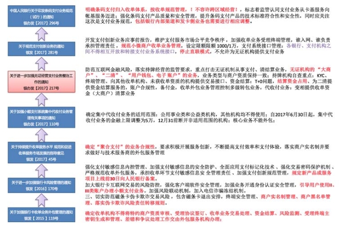 图2：近期收单业务的监管政策解读