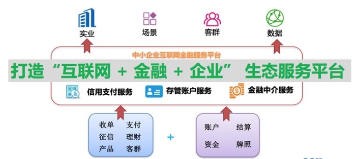 图3：以科技金融构建”互联网+金融+企业”的生态服务平台