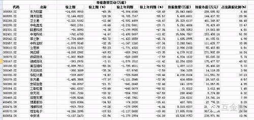 机构持仓创三年来最低 互金概念股被甩卖