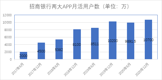 招商银行月活数