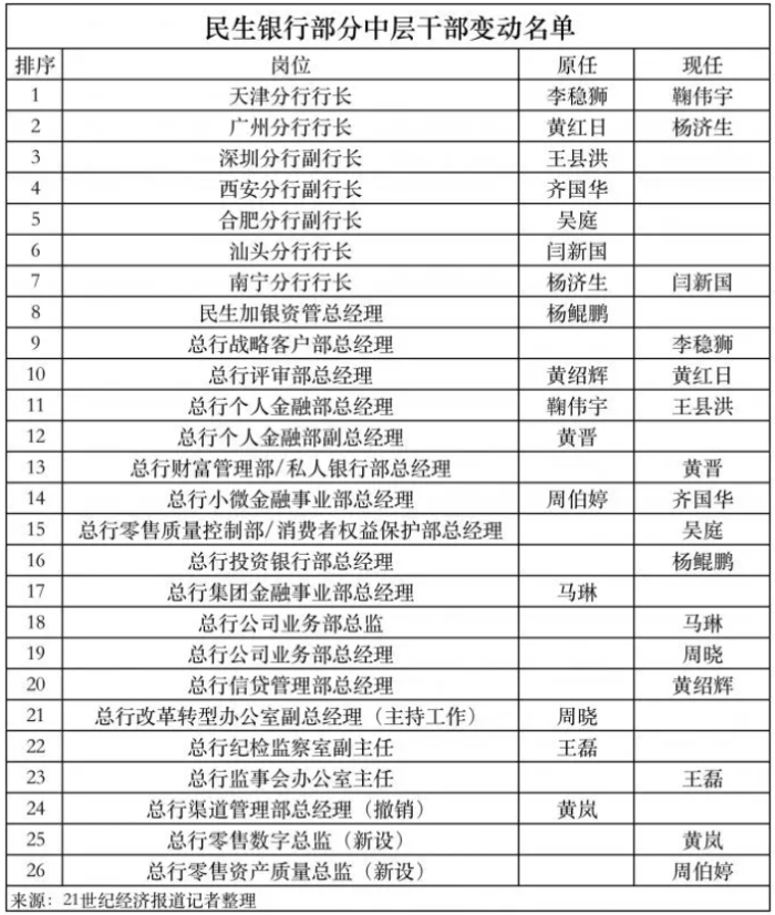 民生银行部分中层干部变动名单