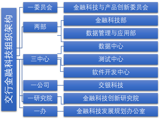 交通银行金融科技组织架构