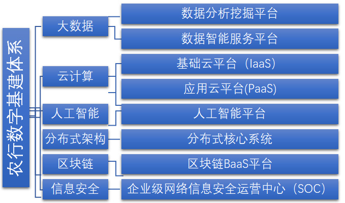 农业银行数字基建