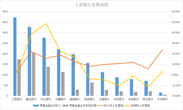 上市银行零售业绩