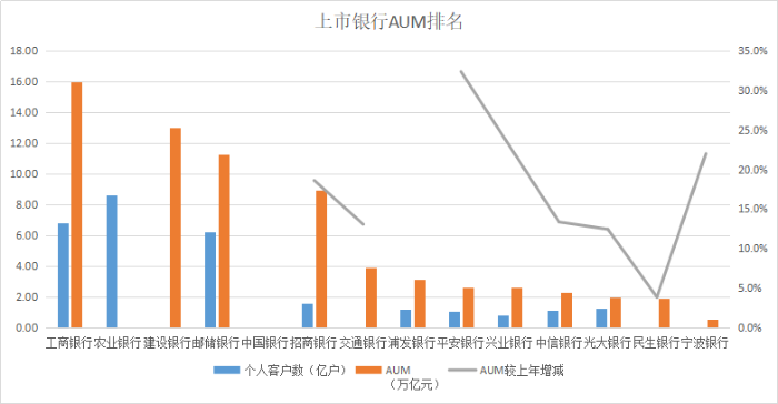 上市银行AUM排名