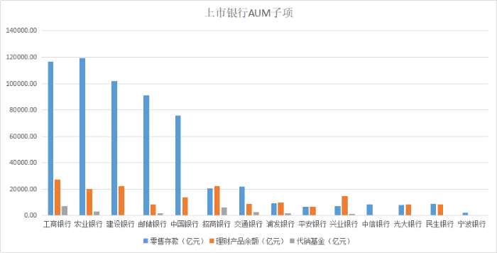 上市银行AUM子项