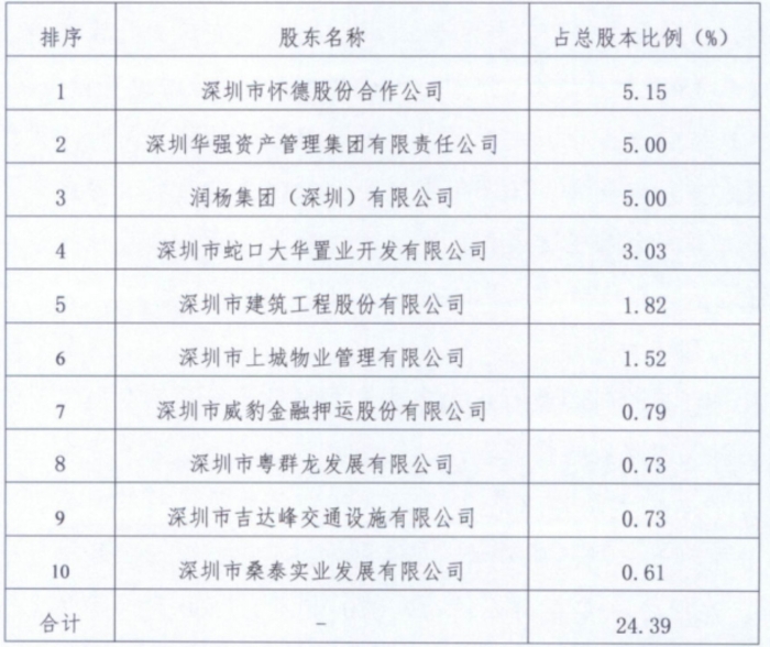 深圳农商银行现在的前十大股东