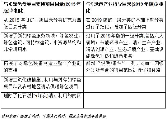 绿色债券支持项目目录