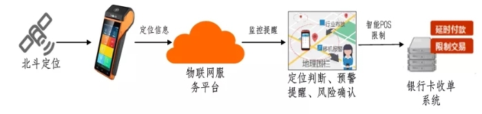 基于北斗系统的智能POS终端监控