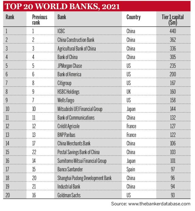 招商银行全球银行1000强排名上升3位，刷新历史最好成绩