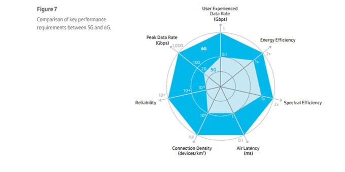 5G和6G各关键指标的对比（来自三星报告）