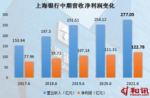 上海银行上半年净利122.78亿元增10.3% 代理手续费收入同比大增9成