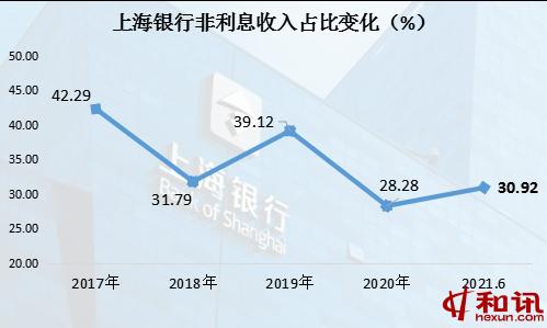 上海银行上半年净利122.78亿元增10.3% 代理手续费收入同比大增9成