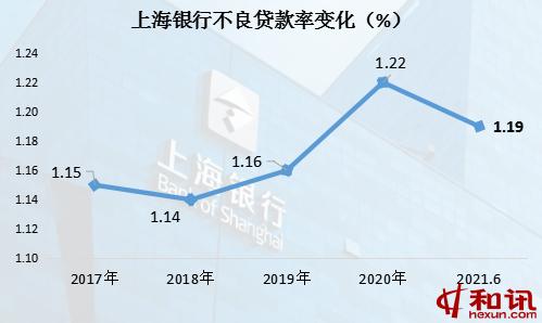 上海银行上半年净利122.78亿元增10.3% 代理手续费收入同比大增9成