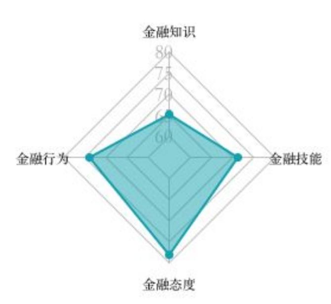 金融素养各组成部分平均得分