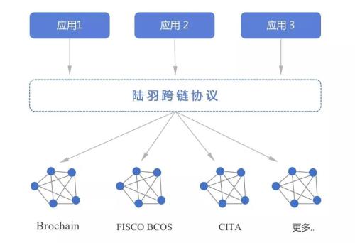 浙商银行参与发起国内首个跨链协议