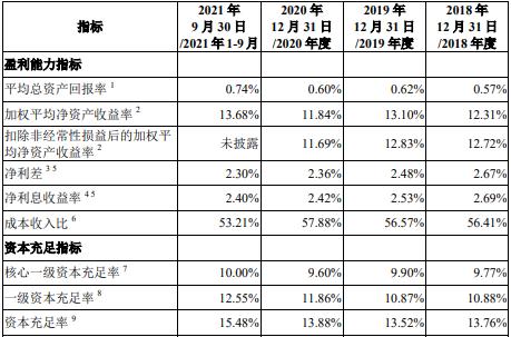 邮储银行拟发行2022年第一期二级债 债券信用等级为AAA