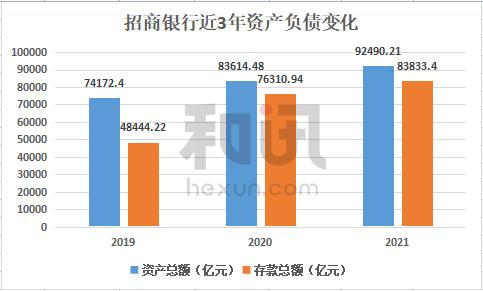 招商银行归母净利润增速创近5年新高，大财富管理成绩亮眼 丨和讯曝财报