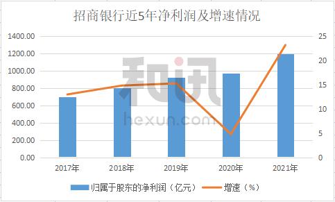 招商银行归母净利润增速创近5年新高，大财富管理成绩亮眼 丨和讯曝财报