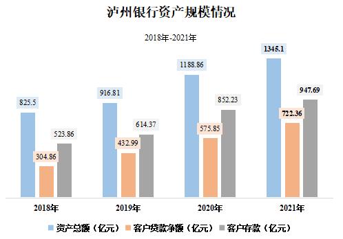 强韧性、拓空间，两大关键词透视泸州银行2021年业绩报告