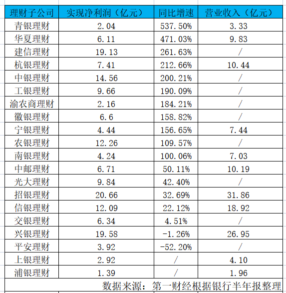 银行理财子半年成绩单比拼：青银理财净利增速超500%