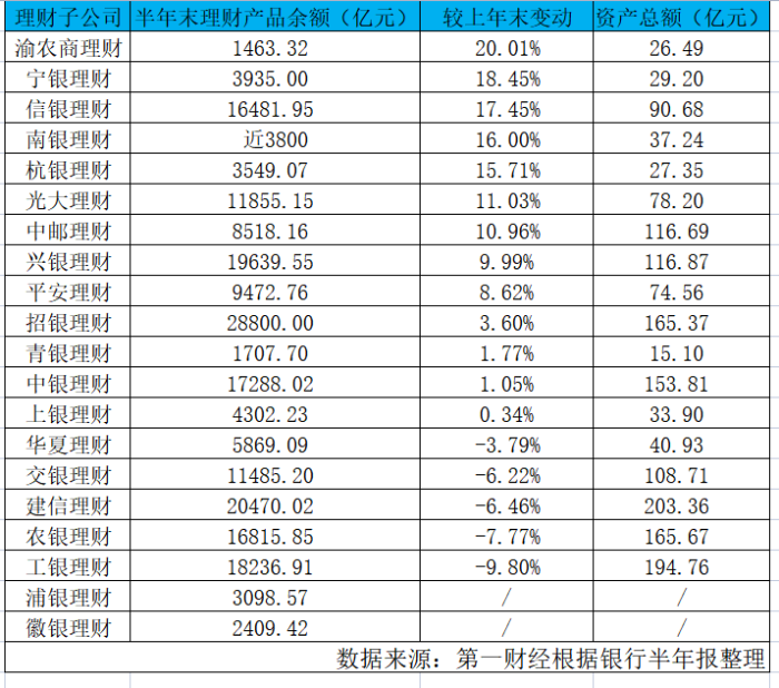 银行理财子半年成绩单比拼：青银理财净利增速超500%