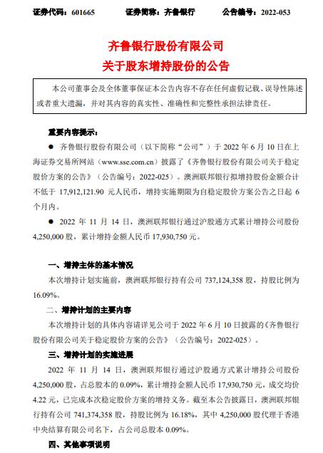 齐鲁银行股东澳洲联邦银行增持425万股 耗资1793.08万元