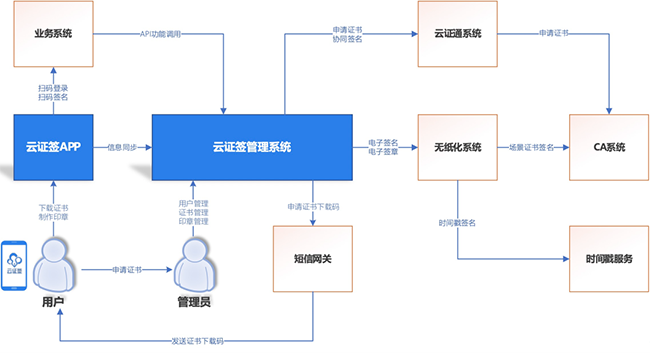 云证签-3