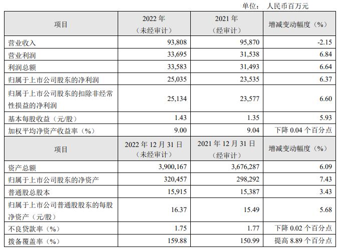 华夏银行：2022年实现归母净利润250.35亿元 同比增加6.37%