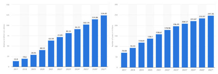 数据来源：Statista