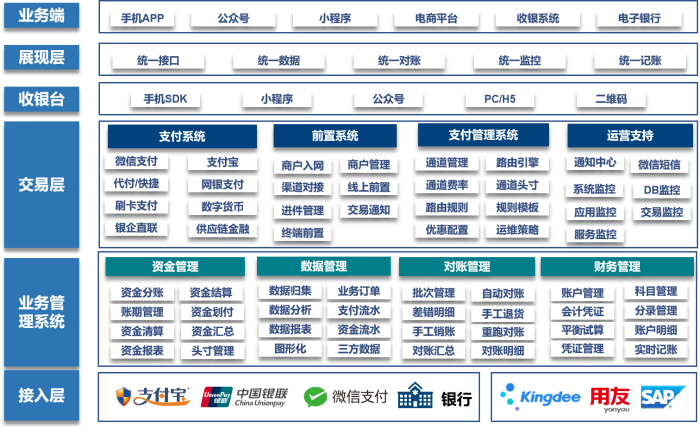 银联商务股份有限公司 - 三流合一企业数字化中台 - 平台整体架构图