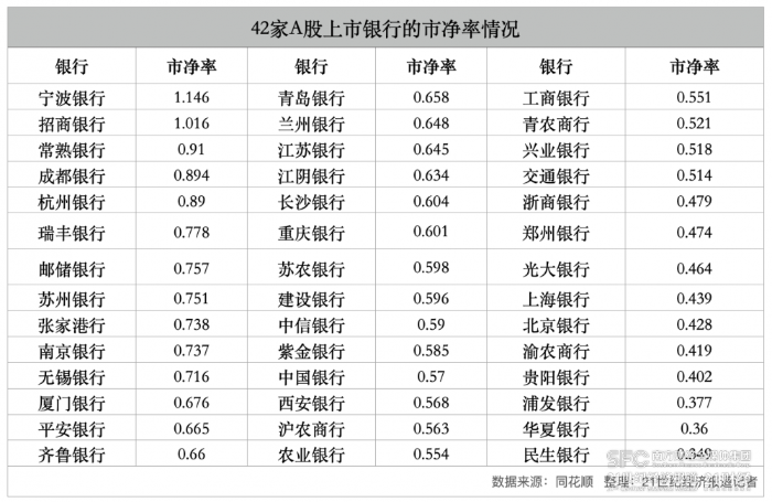 42家A股上市银行的市净率情况