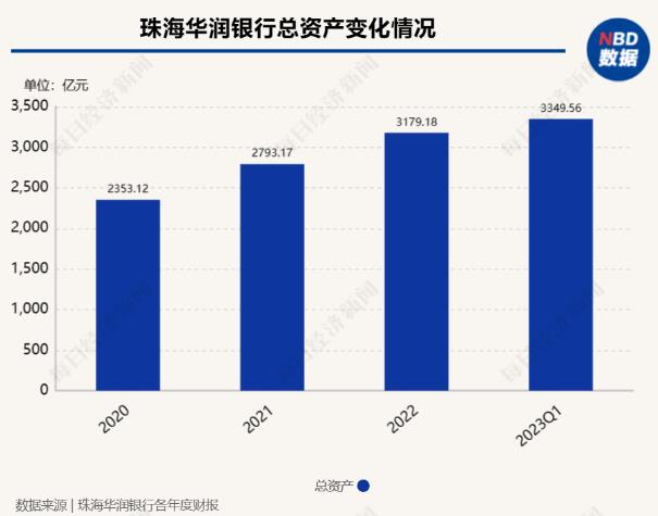 珠海华润银行总资产变化情况