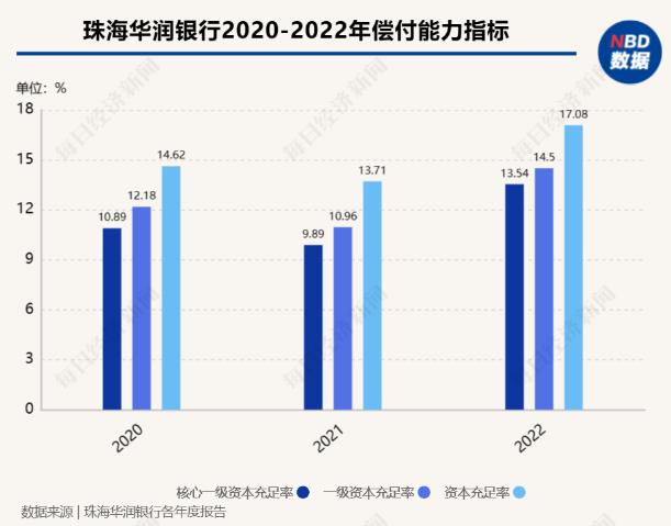 珠海华润银行2020-2022年偿付能力指标