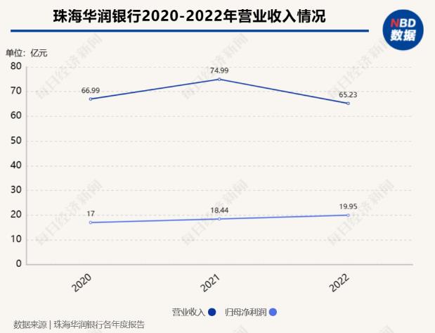 珠海华润银行2020-2022年营业收入情况