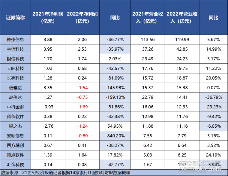 银行IT服务商“走钢丝”