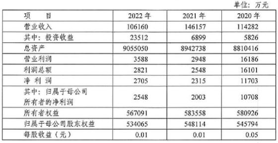 自贡银行2022年实现归母净利2548万元，较2020年大幅下降76%