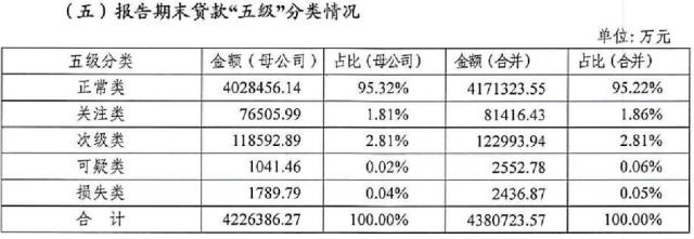 自贡银行2022年实现归母净利2548万元，较2020年大幅下降76%