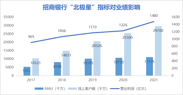 图1.招商银行MAU的增长对AUM等业绩指标的牵引效果显著