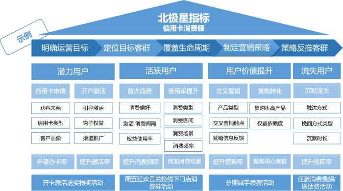 图2.通过目标拆解制定活动策略