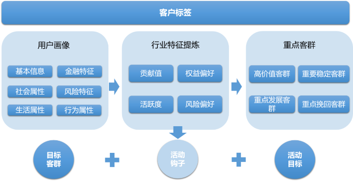 图3.用户画像分析，挖掘高价值客户偏好