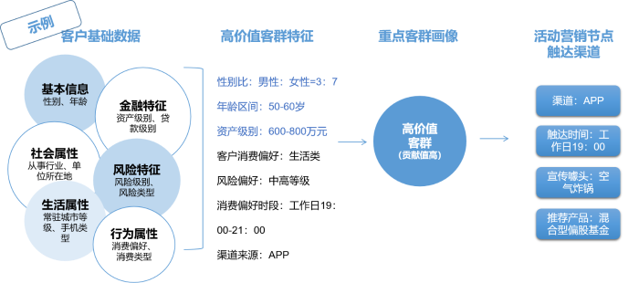 图4.基于目标客群的画像分析来调整适配活动策略