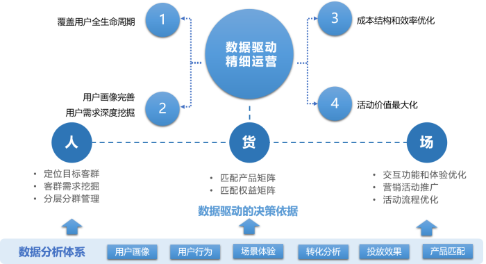 图5.零售经典“人-货-场”运营模型，数据驱动精细化运营