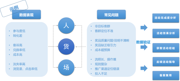 图6.通过活动数据分析定位问题和规划迭代方案