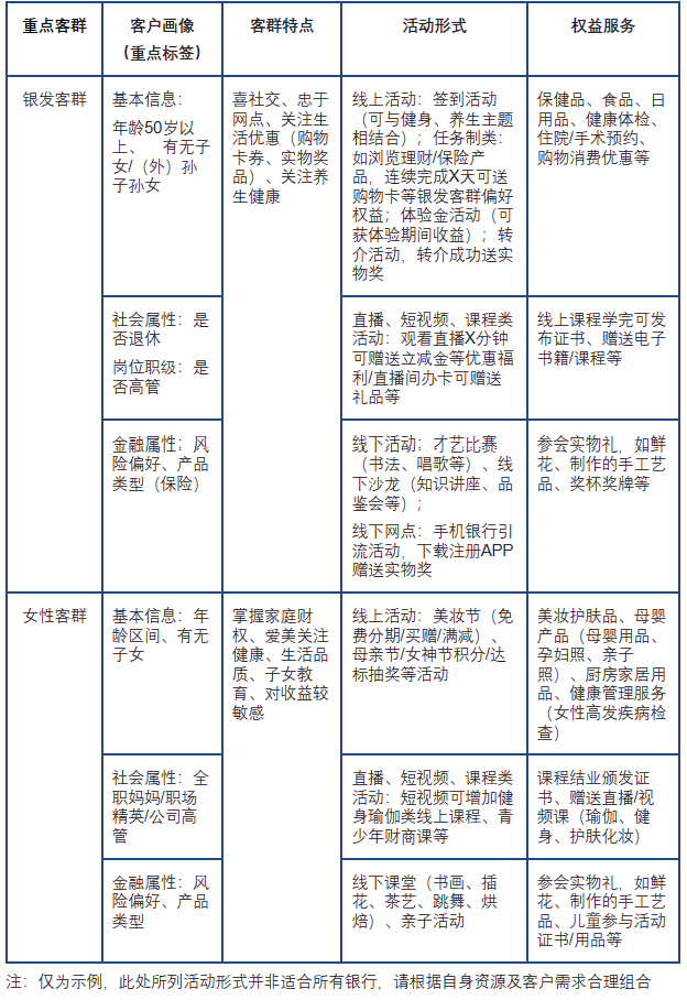 表2.面向客群的差异化活动策略适配